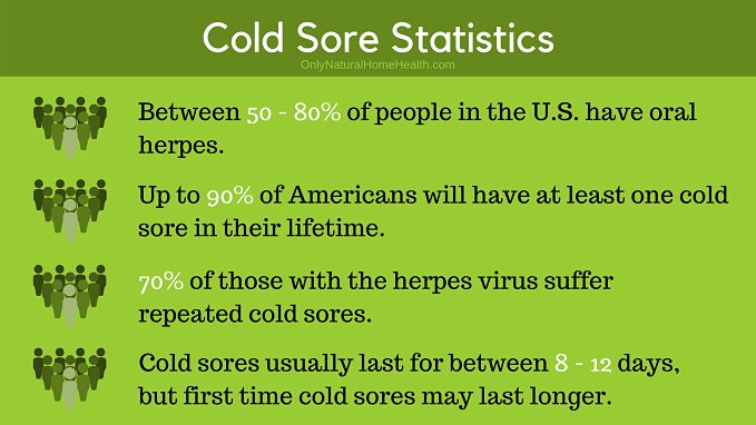 Some statistics about cold sores